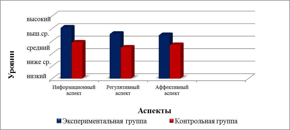 Итоги экспериментальной работы - student2.ru