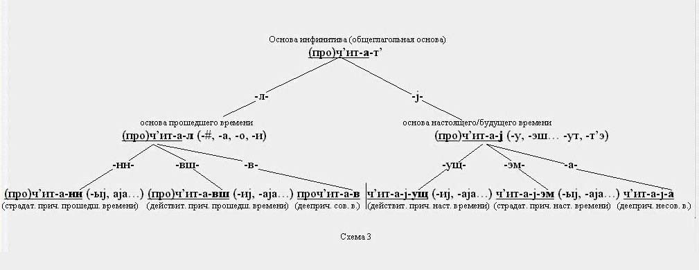 IV. Формообразующие основы глагола - student2.ru