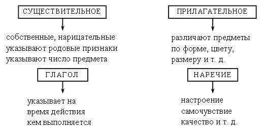 IV. Орфографическая работа над текстом. - student2.ru