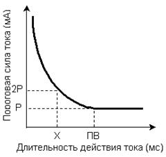 Изменение возбудимости клетки при развитии возбуждения. Рефрактерность - student2.ru