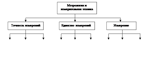 измерение - student2.ru