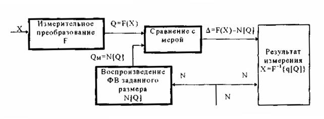 Измерение и его основные операции - student2.ru