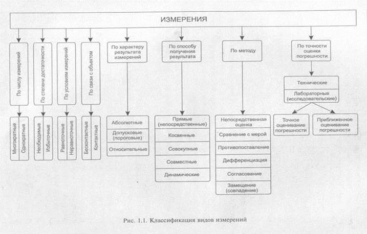 Измерение и физические величины - student2.ru