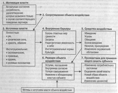 Измерение мотива близости и его поведенческие корреляты - student2.ru