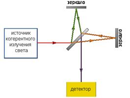 Измерение по пространственному спектру объекта . Спектральные методы . Дифакционные методы и средства измерения . Интерференционные методы . - student2.ru