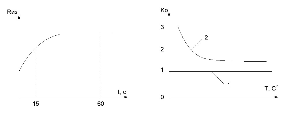 Измерение сопротивления изоляции обмоток электродвигателей. - student2.ru