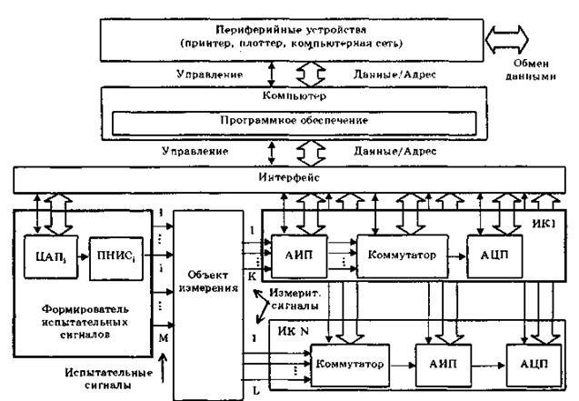 Измерительно-вычислительные комплексы - student2.ru