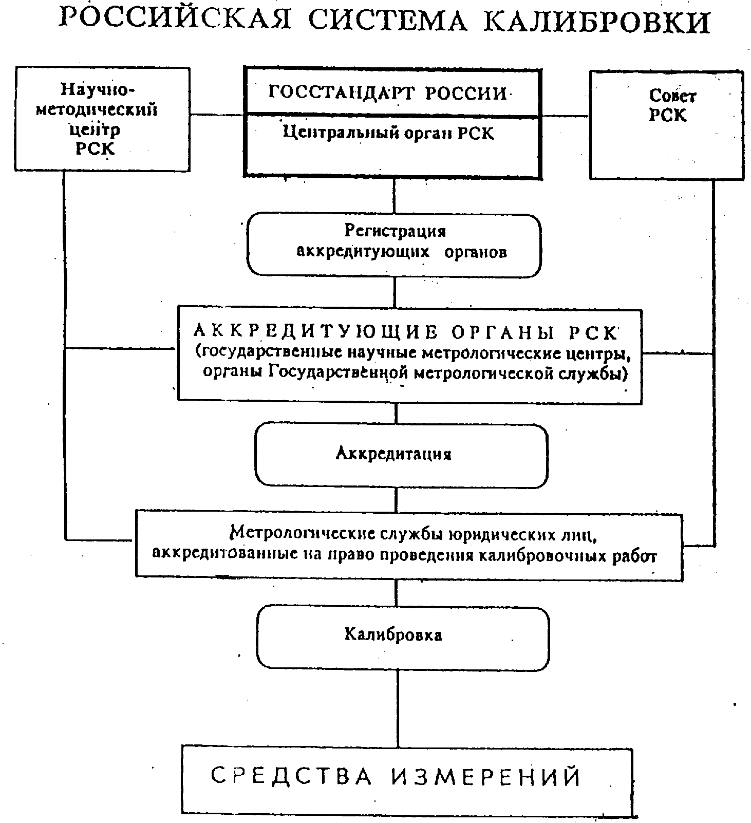 Калибровка средств измерений - student2.ru