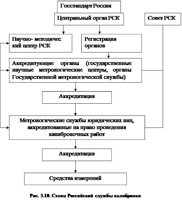 Калибровка средств измерений - student2.ru