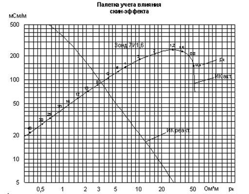 Кажущееся сопротивление плотных глин по данным индукционного каротажа должно быть примерно равно показаниям зонда А8,0M1,0N БКЗ - student2.ru