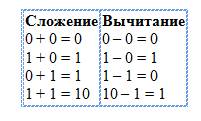Хранение чисел с фиксированной точкой - student2.ru