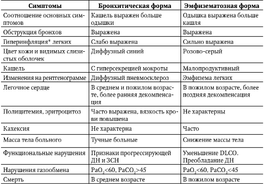 хроническая обструктивная болезнь легких - student2.ru