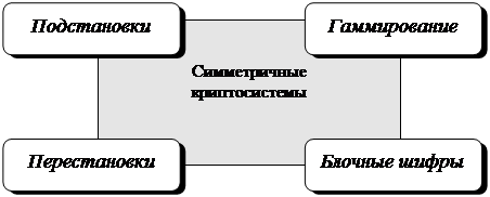 Классические алгоритмы шифрования - student2.ru