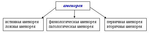 Классификация. Аменореей называют отсутствие менструаций в течение 6 месяцев и более у женщин репродуктивного возраста (от 16 до 45 лет) - student2.ru