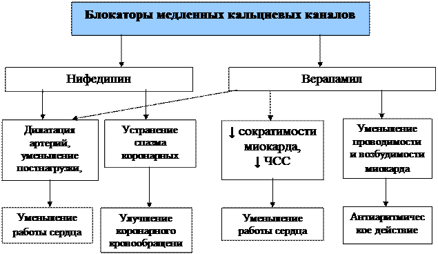 Классификация блокаторов кальциевых каналов - student2.ru