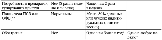 Классификация бронхиальной астмы по тяжести течения - student2.ru