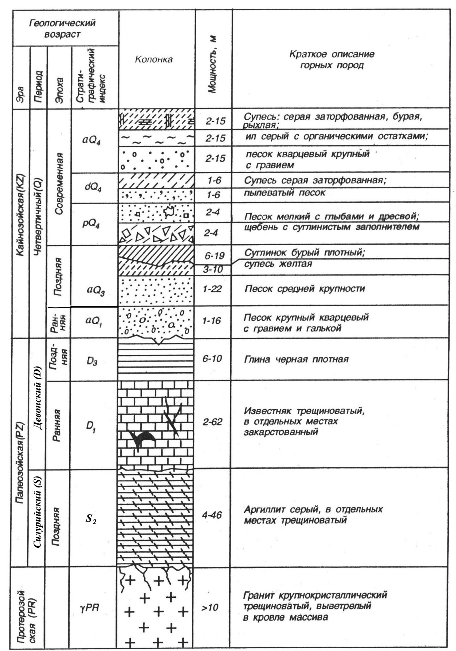 Супесь на геологических разрезах