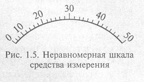 Классификация и метрологические характеристики средств измерений - student2.ru