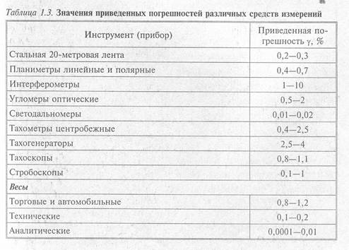 Классификация и метрологические характеристики средств измерений - student2.ru