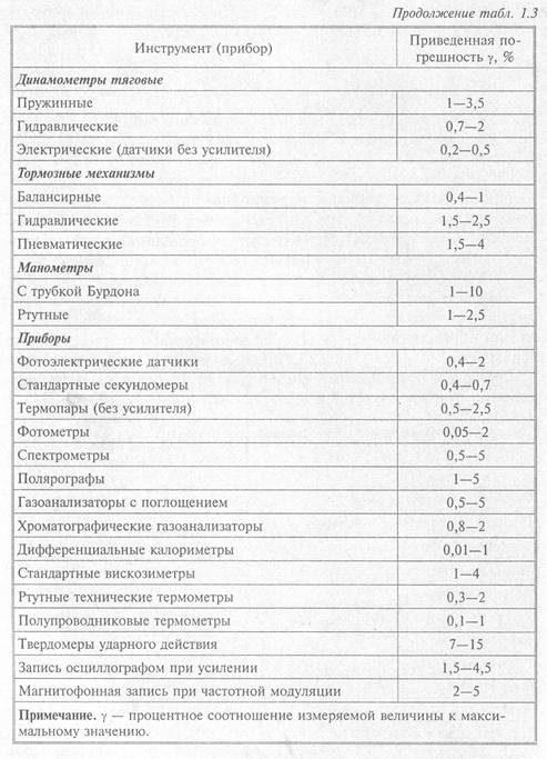 Классификация и метрологические характеристики средств измерений - student2.ru