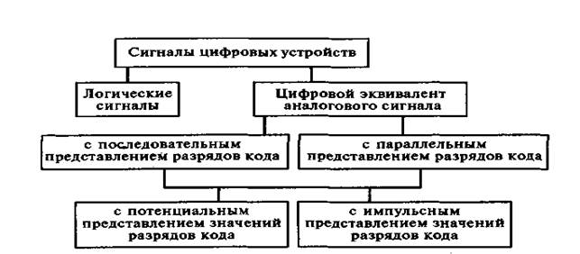 классификация информационных сигналов. - student2.ru