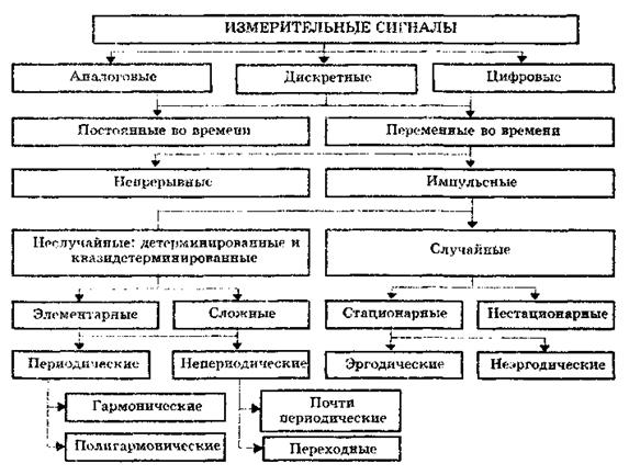 Классификация измерительных сигналов - student2.ru