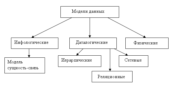 классификация моделей данных - student2.ru