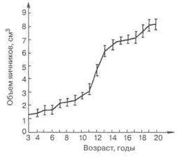 Классификация периодов созревания женского организма 2 страница - student2.ru