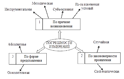 Классификация погрешностей измерений - student2.ru