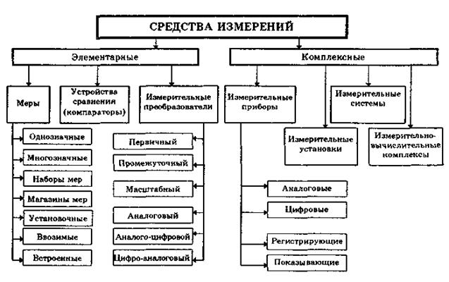 Классификация средств измерений. Средства измерений, используемые в различных областях науки и техники, чрезвычайно многообразны - student2.ru