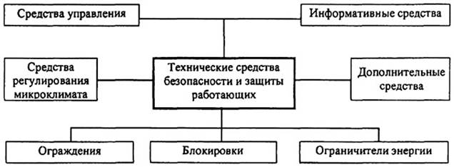 классификация технических средств безопасности и защиты работающих - student2.ru
