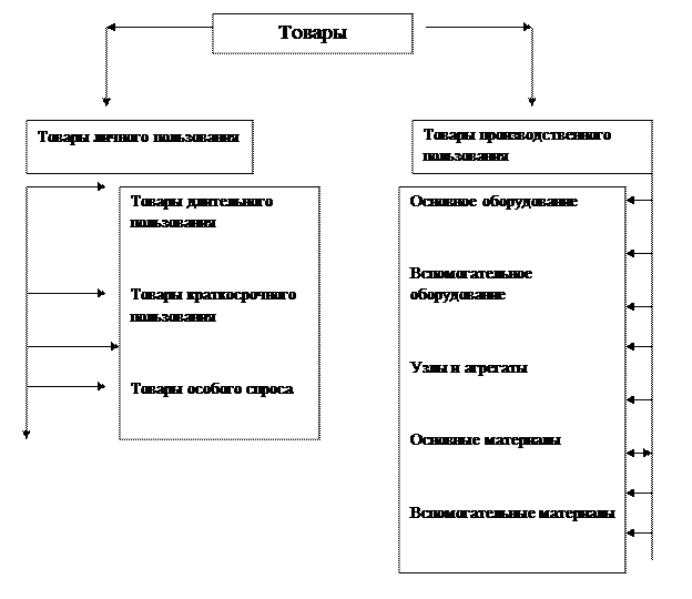 Классификация товаров, применяемая в маркетинге - student2.ru