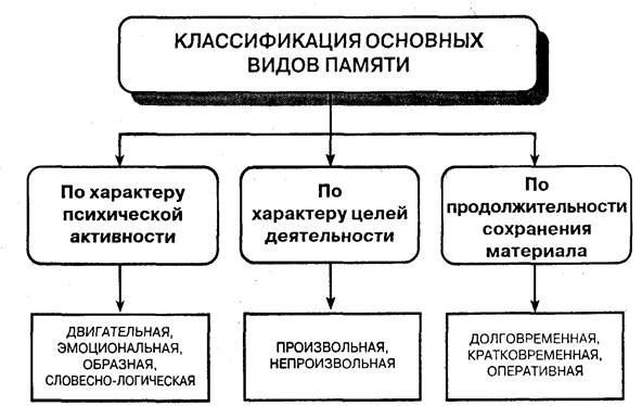 классификация видов памяти - student2.ru