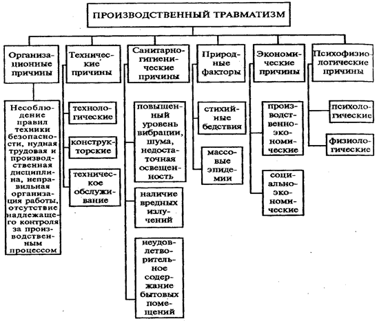 Классификация, виды и причины несчастных случаев - student2.ru