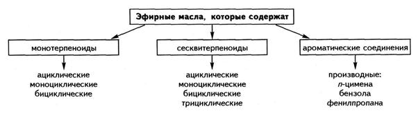 Классификация эфирных масел и эфирномасличного сырья - student2.ru