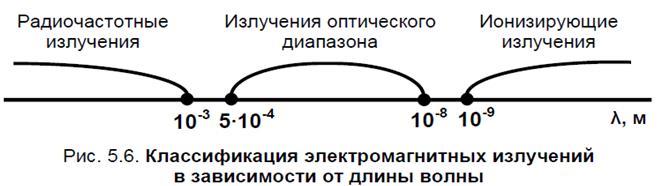 Классификация электромагнитных излучений радиочастотного диапазона. Защита от их воздействий на организм человека - student2.ru