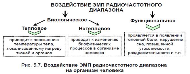 Классификация электромагнитных излучений радиочастотного диапазона. Защита от их воздействий на организм человека - student2.ru