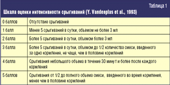 клиника основных функциональных нарушений желудочно-кишечного тракта у детей - student2.ru