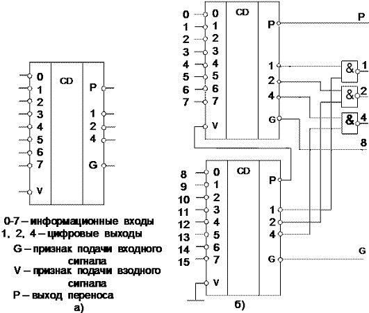 Кодирующие и декодирующие устройства - student2.ru