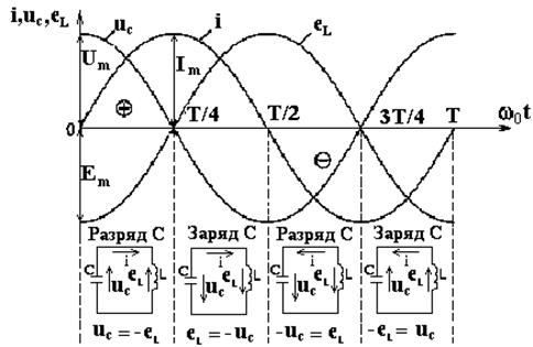 Колебательный LC - контур переменного тока - student2.ru