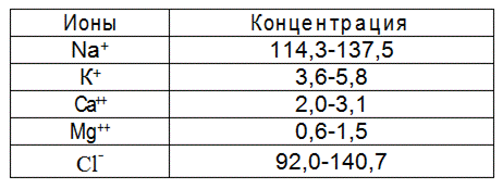 Количество, состав и свойства лимфы - student2.ru