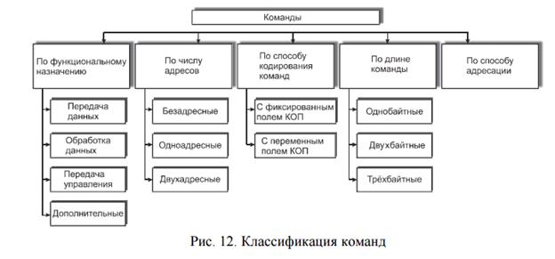 Команда. Формат команды. Классификация команд. Особенности формата команд Intel - student2.ru