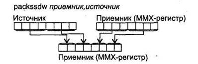 команды упаковки и распаковки - student2.ru