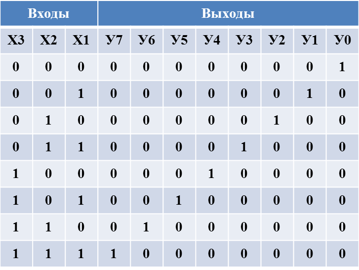 Комбинационные цифровые устройства - student2.ru