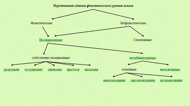 Комбинаторные фонетические процессы - student2.ru