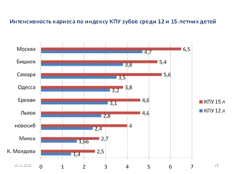 коммунальная стоматология и профилактика - student2.ru