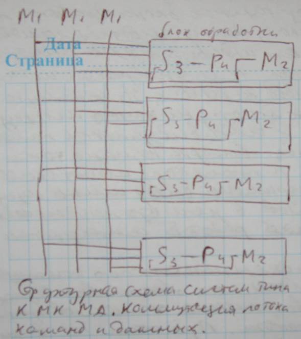 коммутация потоков команд и данных - student2.ru