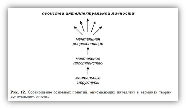 Концепция ментального опыта М.А.Холодной. - student2.ru