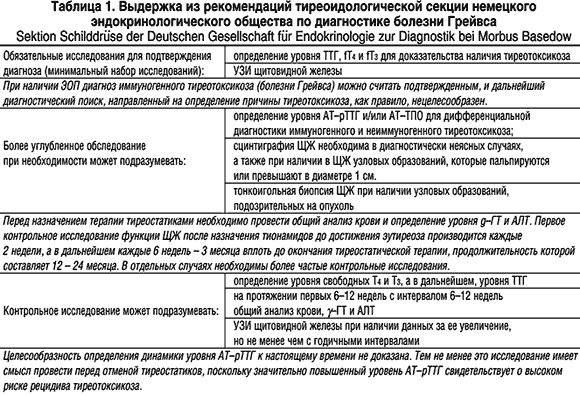 Консервативное лечение болезни Грейвса - student2.ru