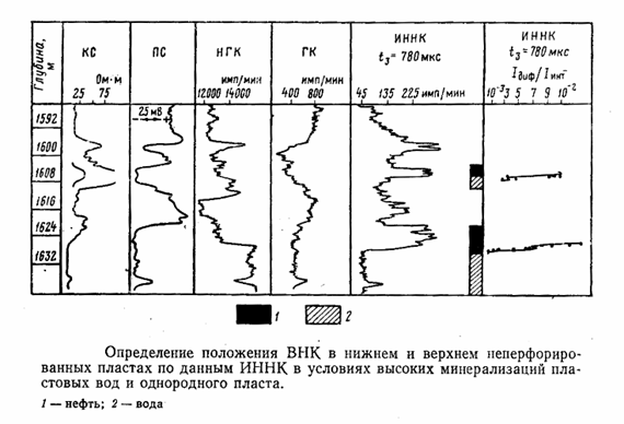 Контроль за продвижением нефтяного контакта - student2.ru